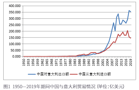 中国与意大利加强经贸合作,双边投资规模有待扩大