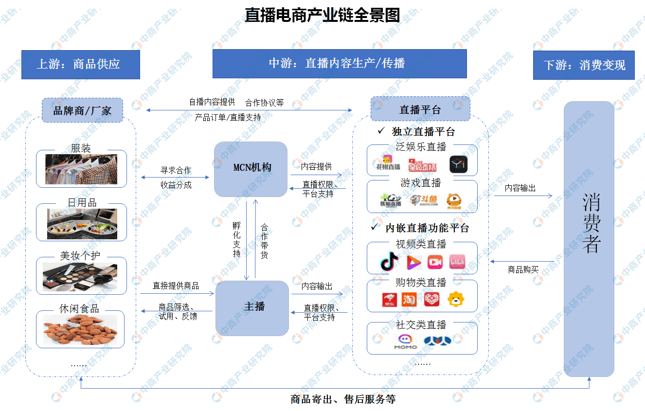 原创2020年直播电商产业链图谱mcn机构处于承上启下重要地位