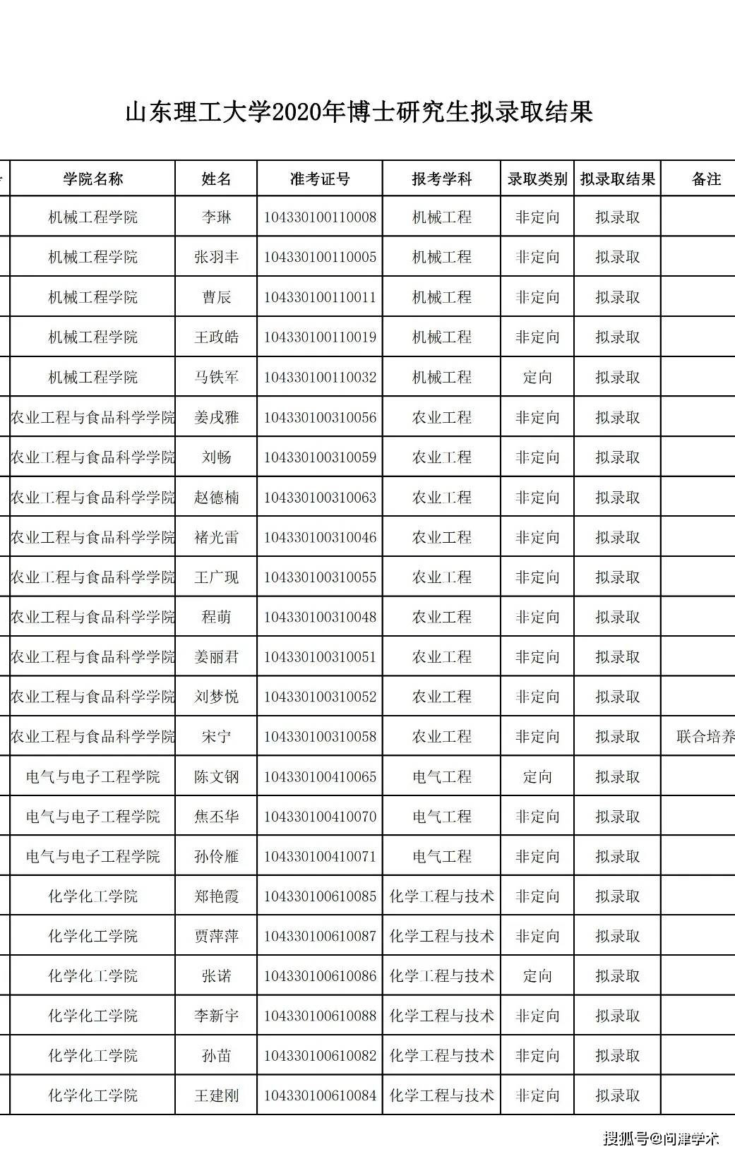 山东理工大学2020年博士研究生拟录取结果公示