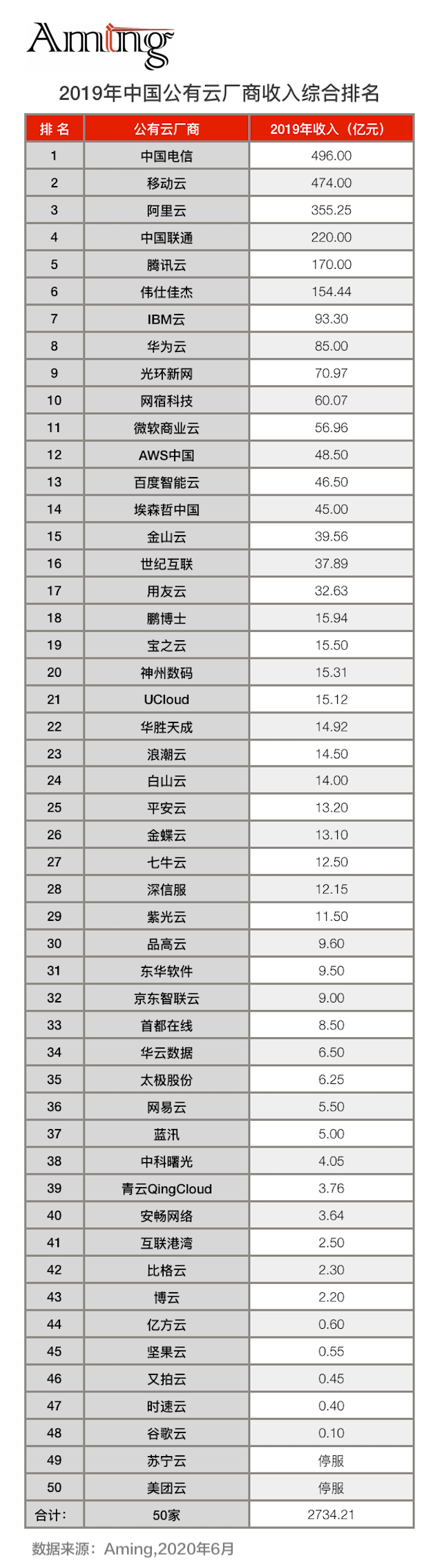 2019年中国公有云厂商发展状况白皮书