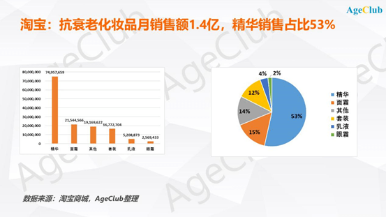 完善的配方和高科技含量的成分在抗衰產品的科研和功效完善中顯得異常