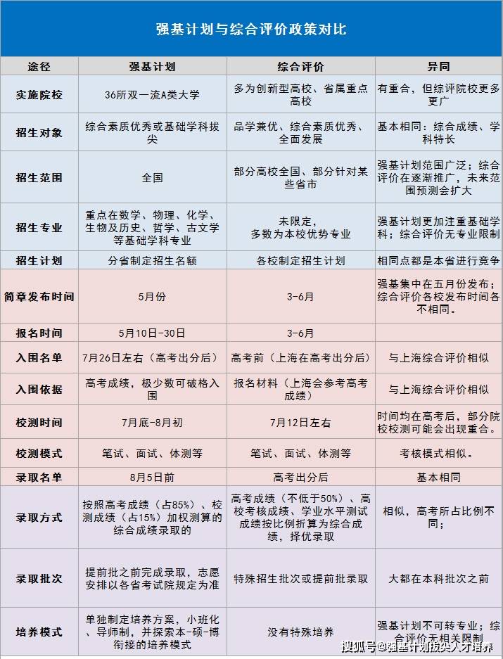 强基计划和综合评价有什么区别该如何选择