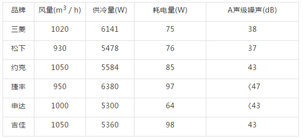 風量,供冷量,供熱量,單位風機功率供冷量,水阻力,a聲級噪聲,凝露,凝結