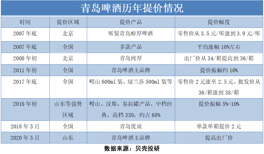 啤酒产品因成本上涨被动调价,及高端产品比例的逐步提升,行业吨酒价格