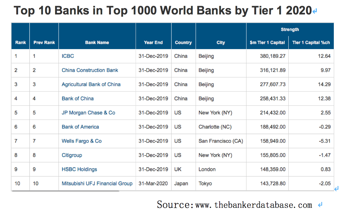 英国《银行家》公布世界银行1000强:工行建行获榜单一二名