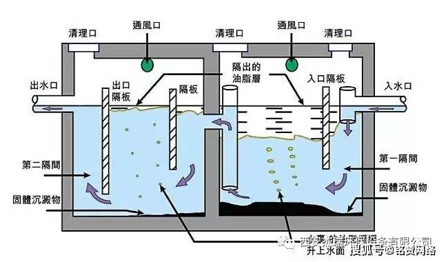 西安傑瑞環保分享隔油池的組成結構及分類