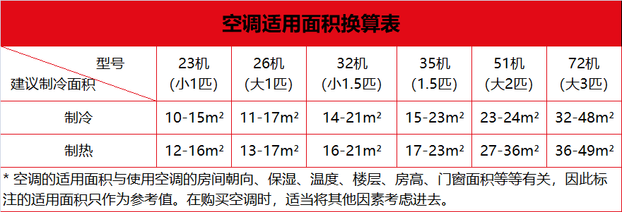 空调怎么选尺寸,定频还是变频好?看完秒懂!