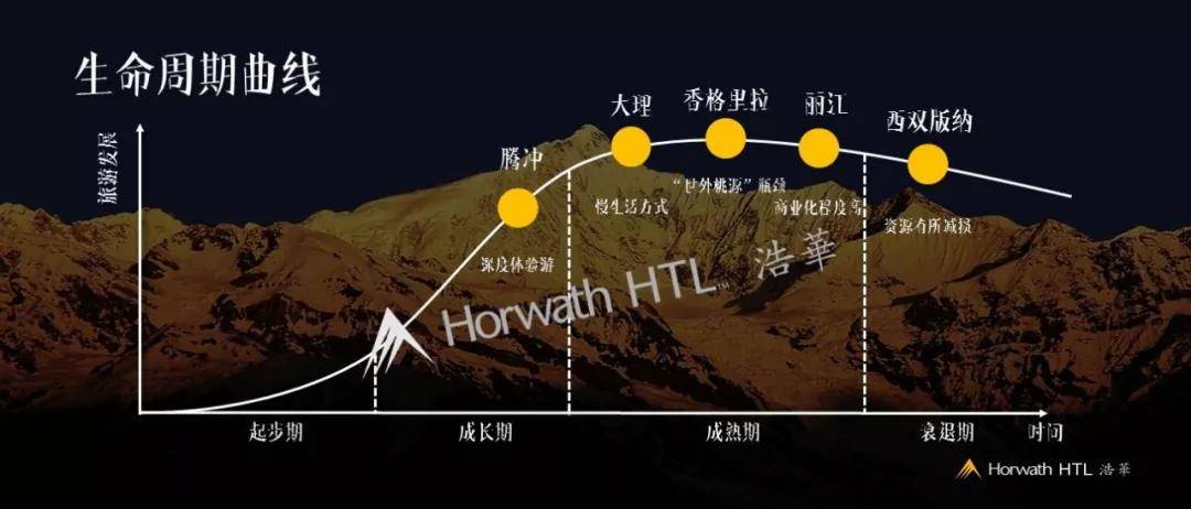 以生命周期理论来解读云南的主要目的地.