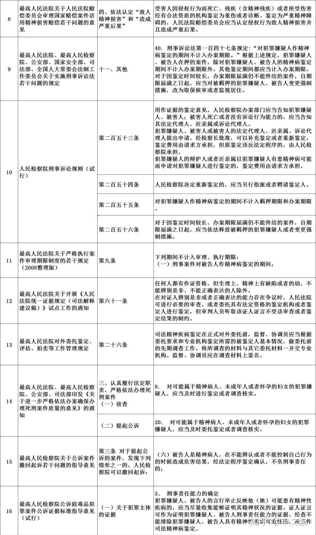 司法鉴定精神病的标准费用(司法精神病鉴定都做哪些项目)
