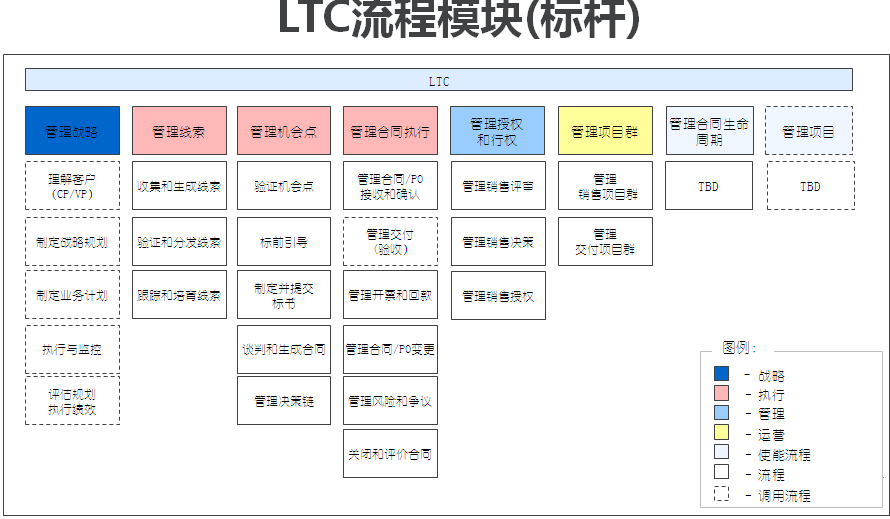 華為ltc流程管理變革流程再造怎麼做的寶貴實踐經驗分享