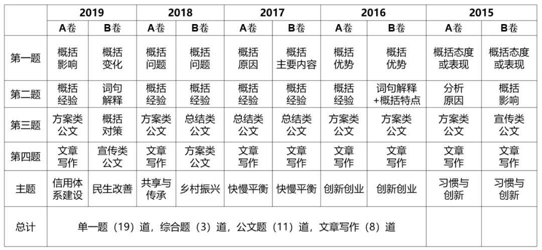 近五年考查題型總覽《申論》a,b,c三類的區別與聯繫:a,b卷應該會考大