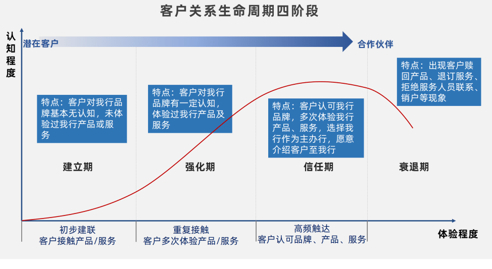 衍生客户价值:四招强化客户维护!