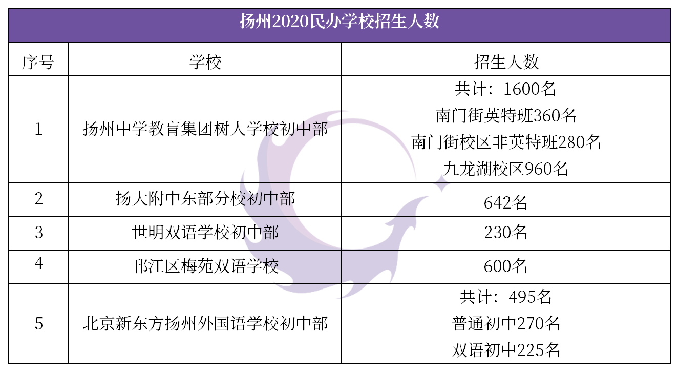 对比2019年,今年招生总人数并没有太大的变化,扬州树人学校九龙