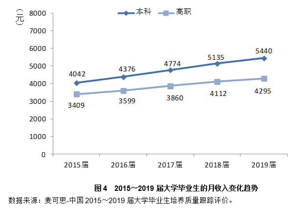 2020年大学生就业数据图片