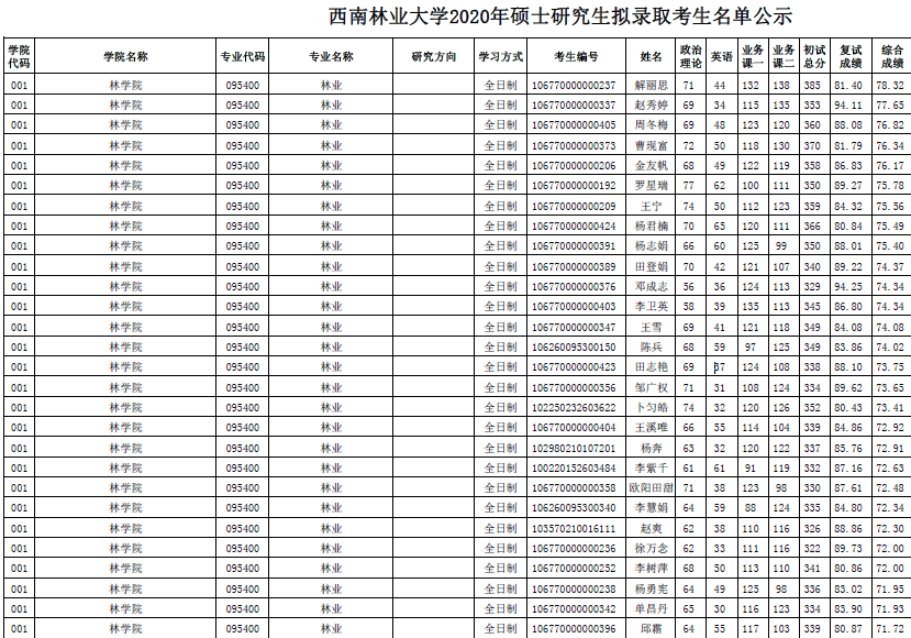 西南林業大學2020年碩士研究生擬錄取名單公示