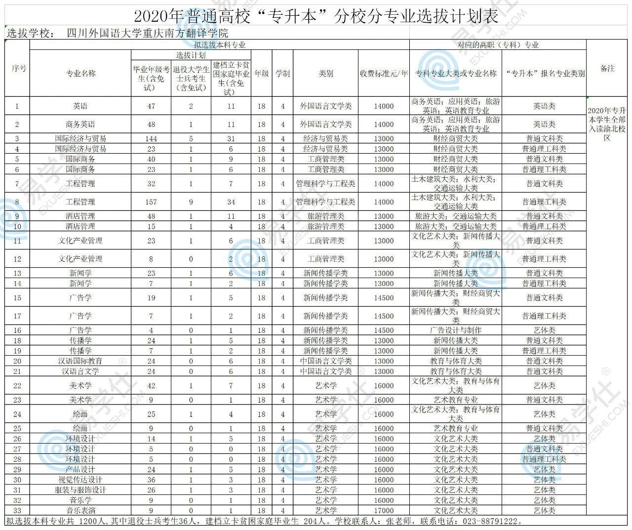 2020年四川外國語大學重慶南方翻譯學院專升本招生計劃