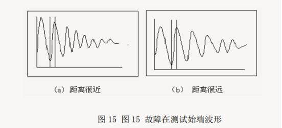 (1) 电缆故障在测试始端的波形如图    所示