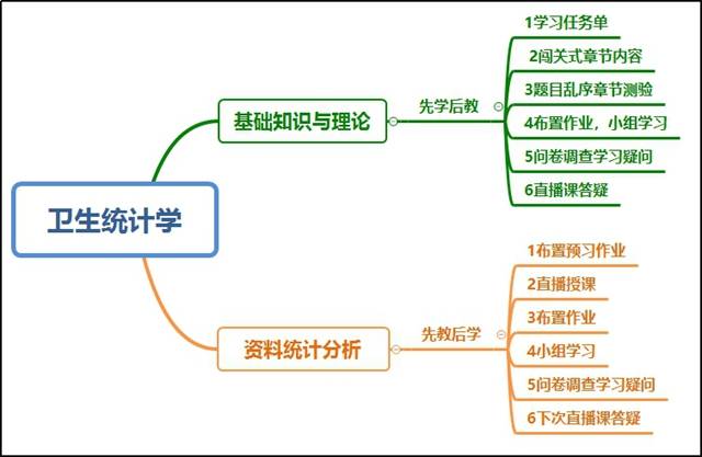 齐齐哈尔工程学院 毕茎娜:融入"大创"项目的《卫生统计学》线上教学