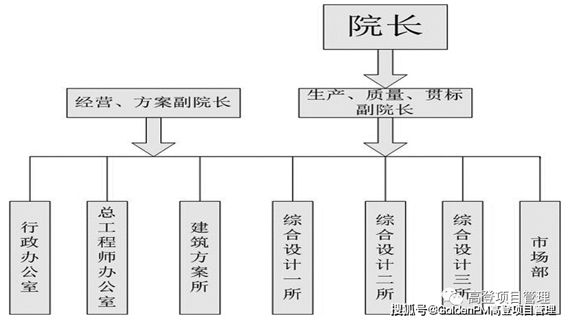 设计院组织机构框图图片