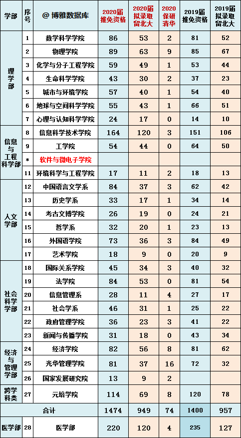 原创北京大学元培学院2019届毕业生去向报告:2人考研北大,78人保研