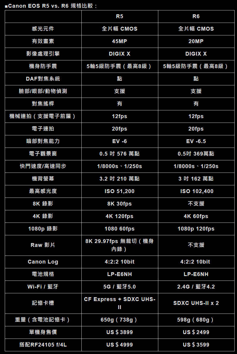 原创佳能eos r5发布:首款可录制8k视频的消费级微单