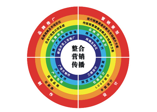 整合营销传播的基本思路有哪些?