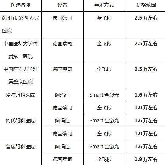 瀋陽哪家眼科醫院做近視手術價格划算?