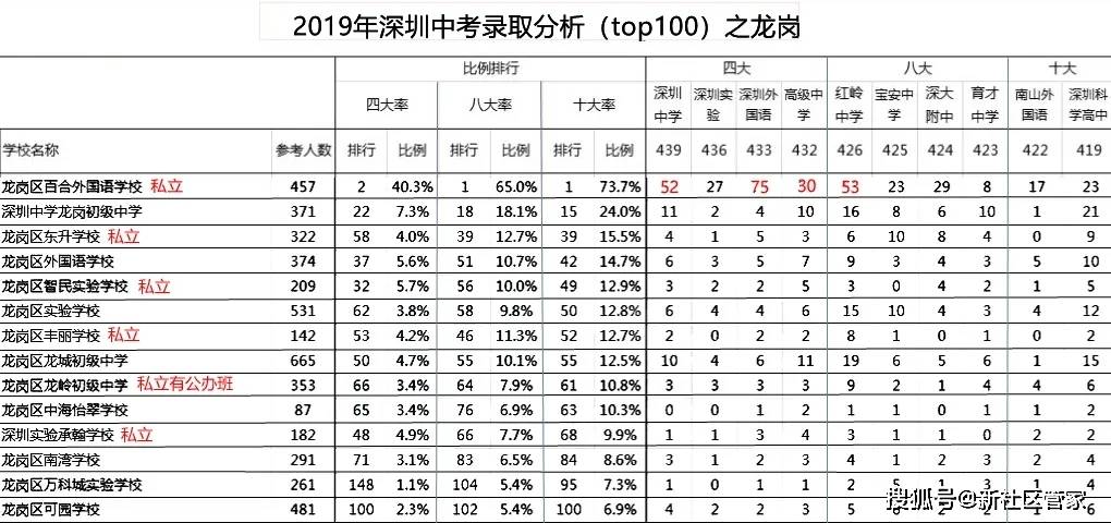 深圳中考四大录取率top100学校2019年分析之龙岗篇