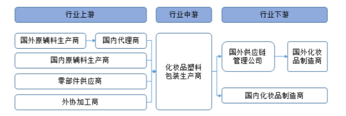 全球知名化妆品企业供应商