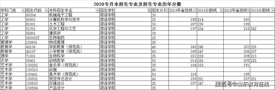 【重磅】山東2020專升本錄取分數線新鮮出爐!