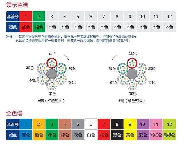 288芯光缆图解色谱图片