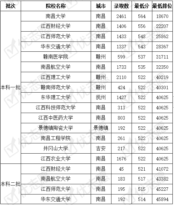 江西高考一二本录取比_江西二本录取结果什么时候出来_江西二本录取结果什么时候出来