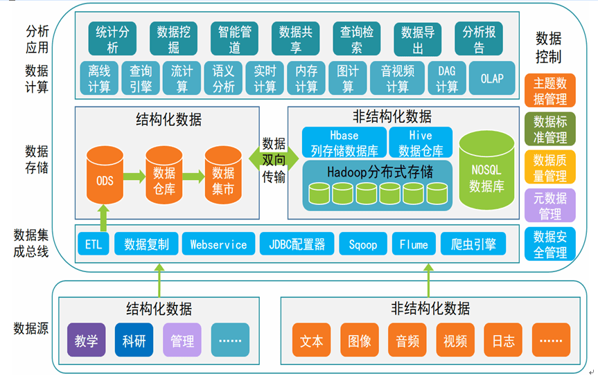 大数据平台整体业务框架 返回搜