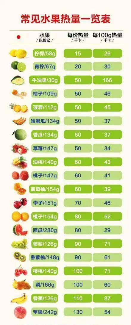 饭后吃水果会变胖吗?