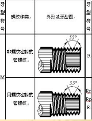 管螺紋又分:②管螺紋和錐螺紋的牙型為等腰三角形(牙型角為55°) ,管