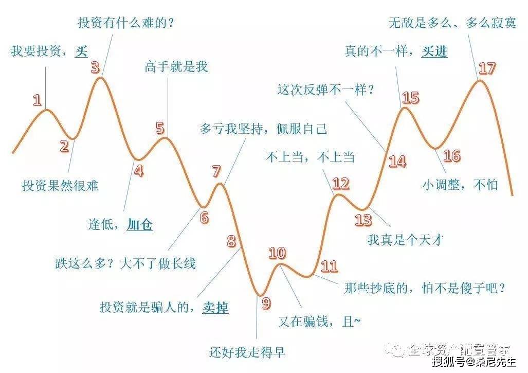 桑尼浅谈a股技术性牛市基金定投该如何收调整