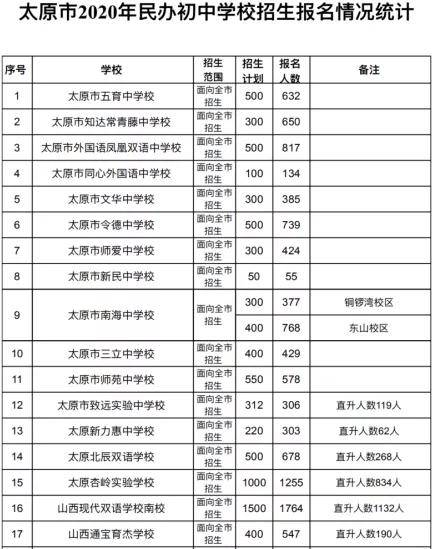 太原市2020年民辦初中學校招生報名情況公佈