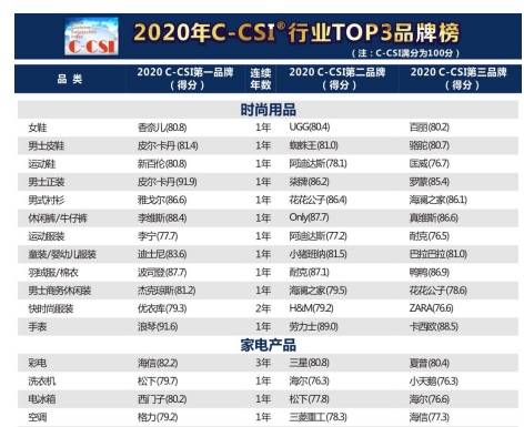 中国顾客满意度指数三连冠!海信电视高端大屏霸主地位扩大-家电圈官网