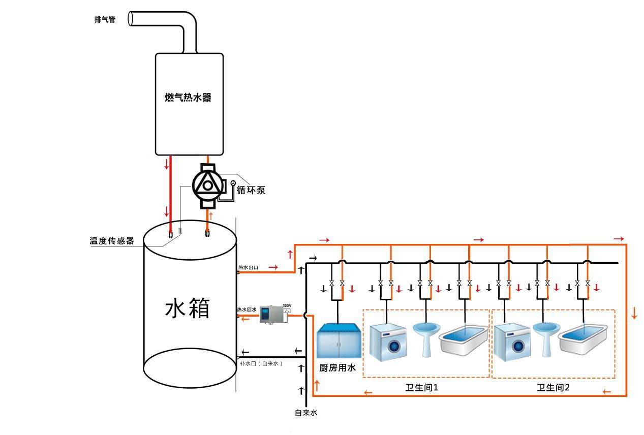 方案2:增加一套热水循环泵设置成2个热水循环系统,在水箱和燃气热水器