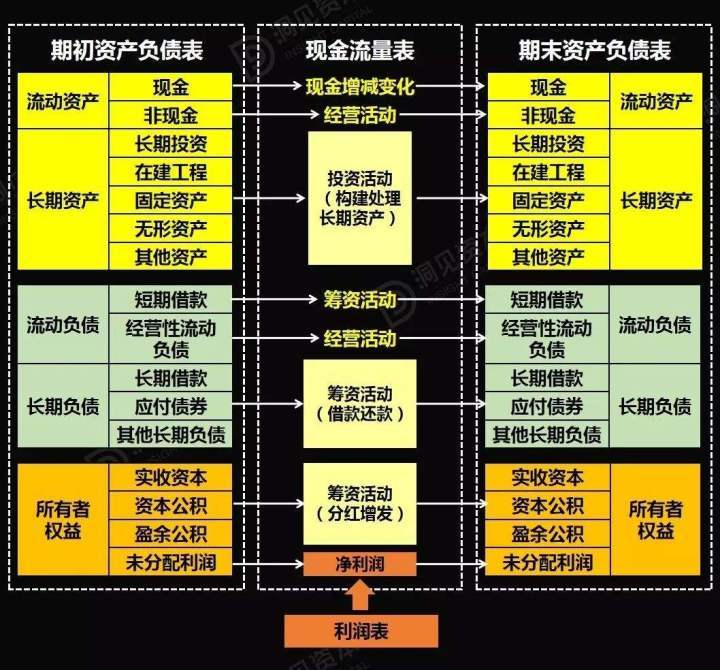 财务报表的结构及单表分析要点