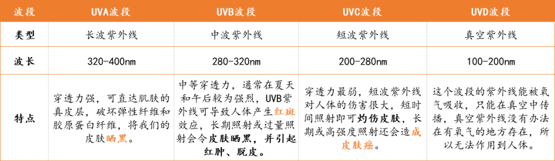 其中uva和uvb对皮肤的损伤最大,我们来看下面这张图片.