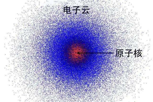 如下图所示,关于原子结构的电子云模型就很清晰的说明了这个问题,电子