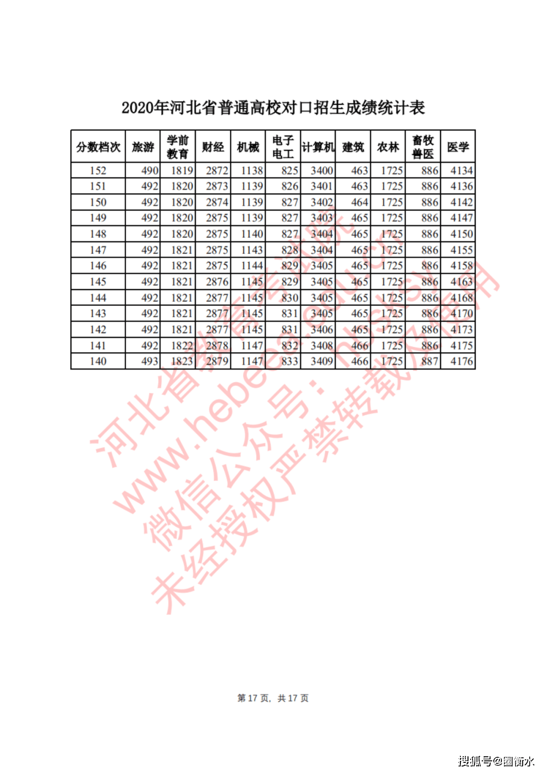 2020年河北省普通高校对口招生成绩统计表