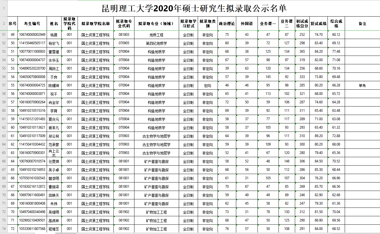 昆明理工大學2020年碩士研究生擬錄取名單公示