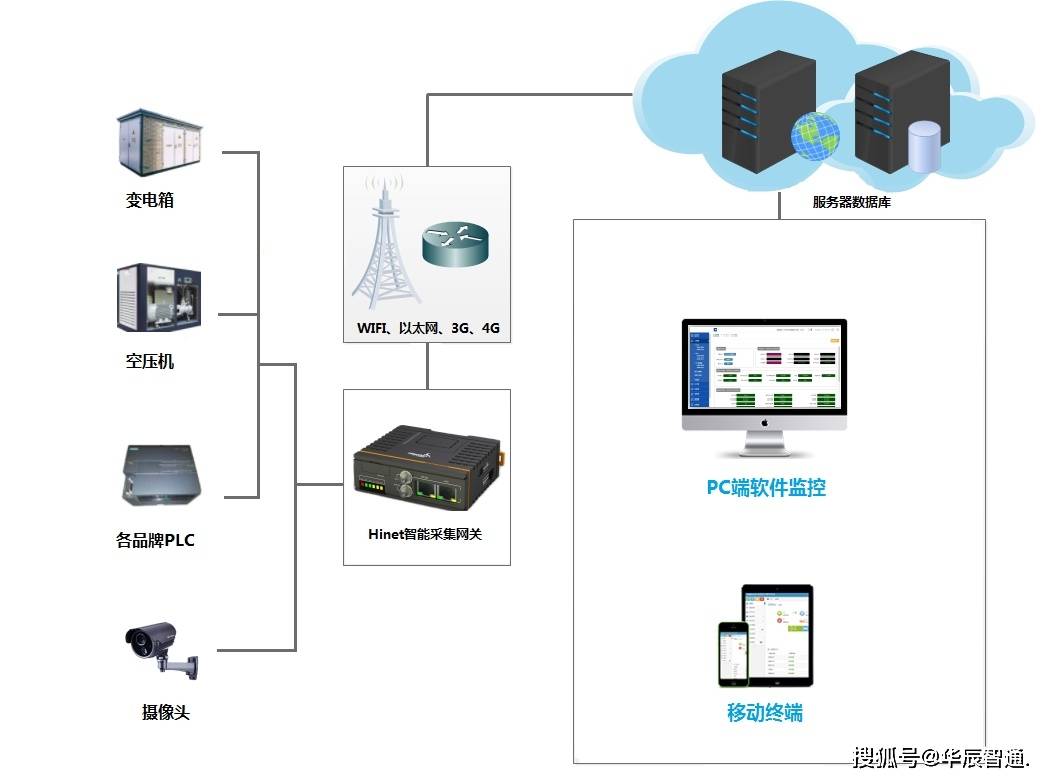 手机或电脑远程控制plc设备