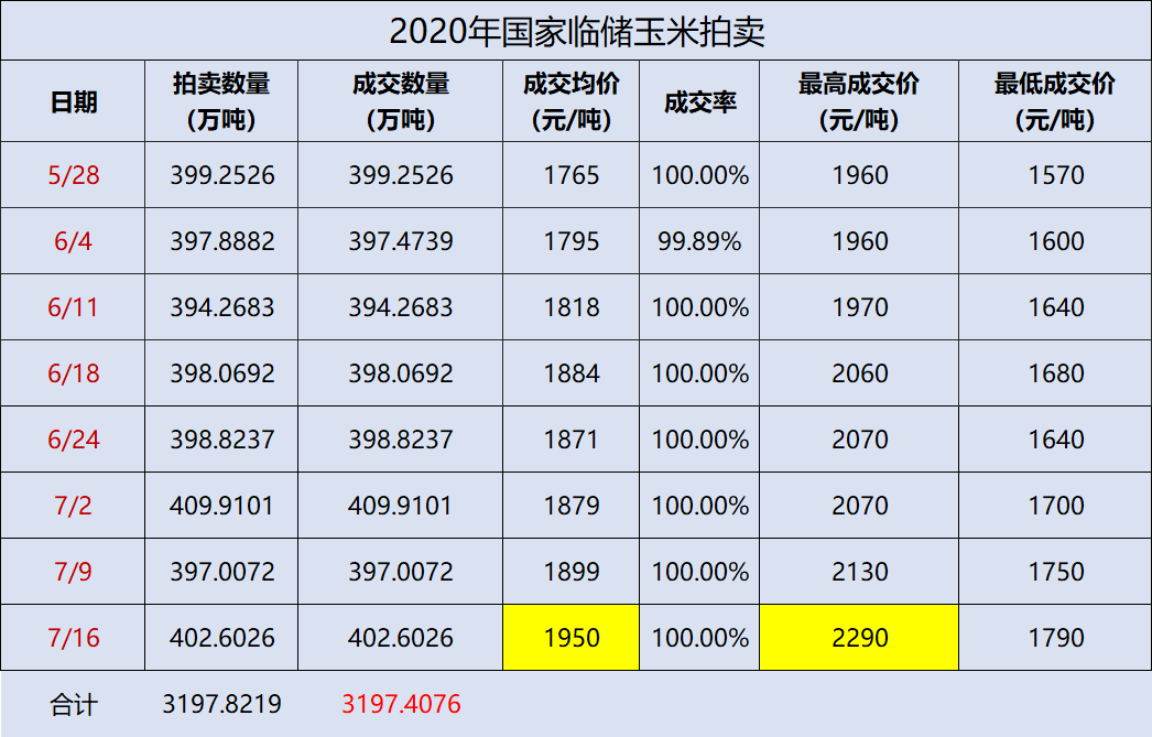 须知国家对玉米市场连发预警