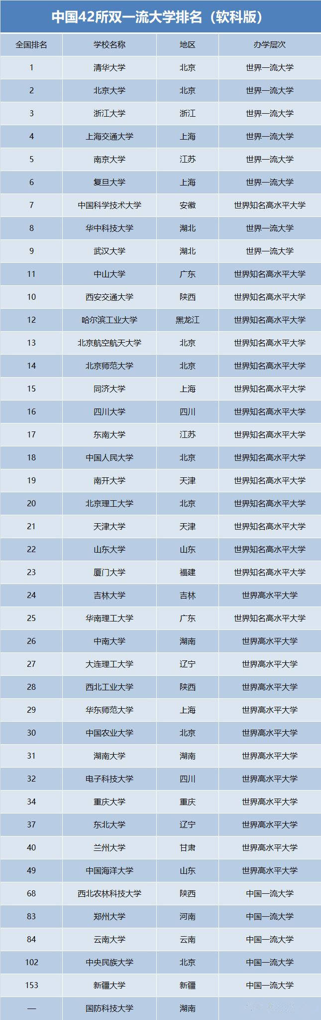 原创我国最新的42所双一流大学排名