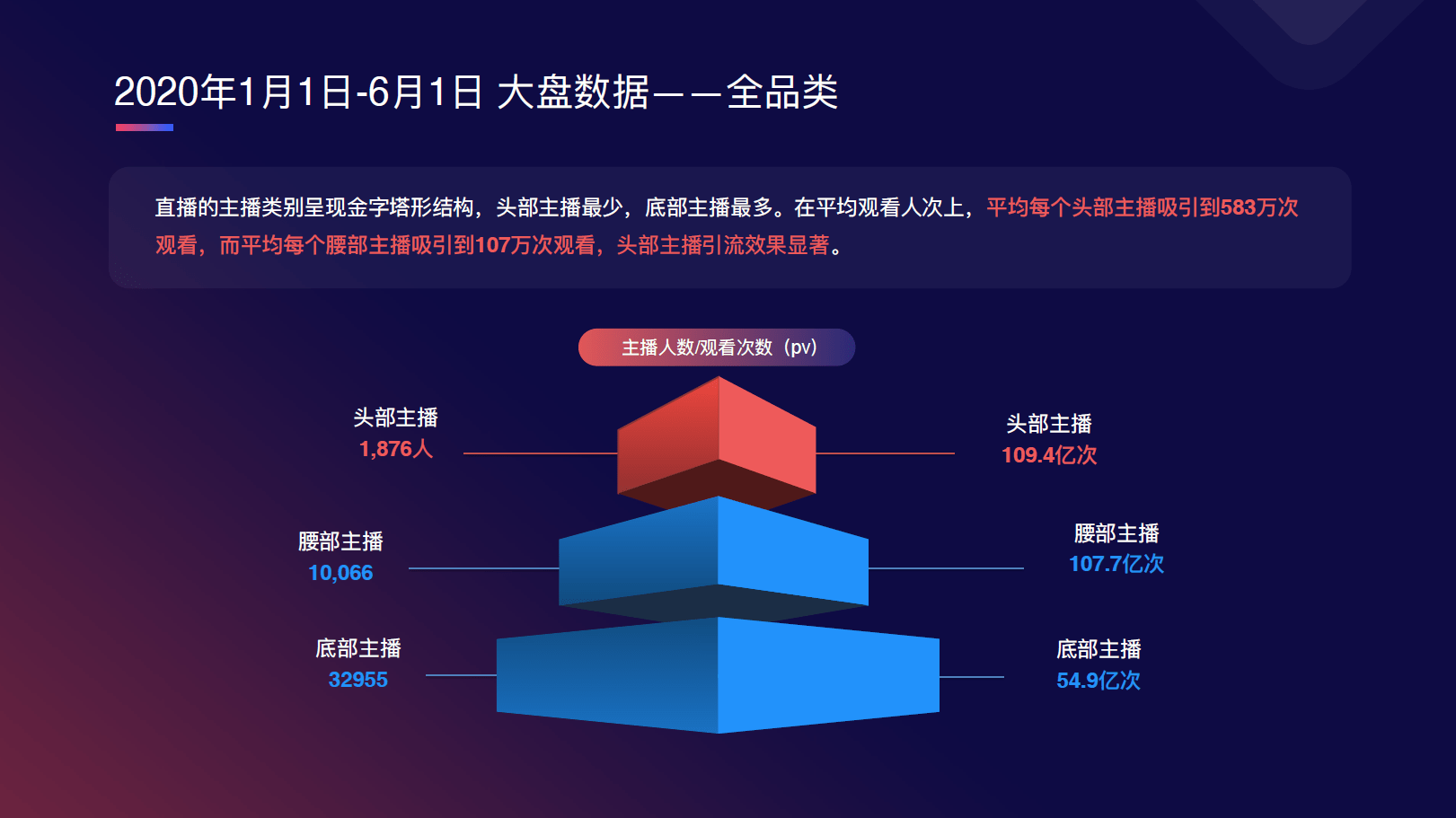 2020淘寶直播數據洞察馬太效應顯著腰部轉化難題