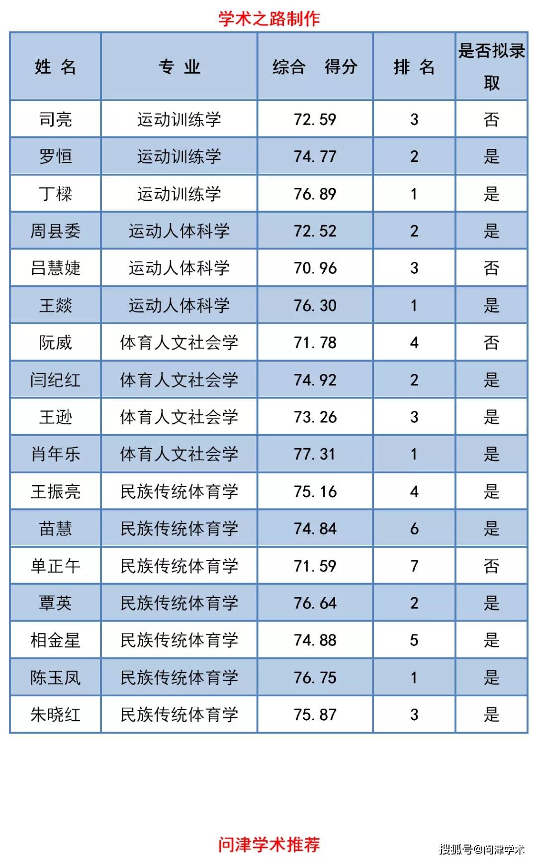 吉首大學2020年體育學博士研究生複試錄取情況公示