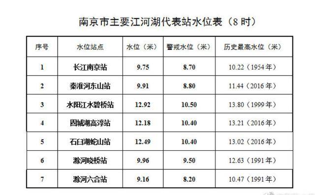 原创7月25日南京地区主要江河湖代表站水位表